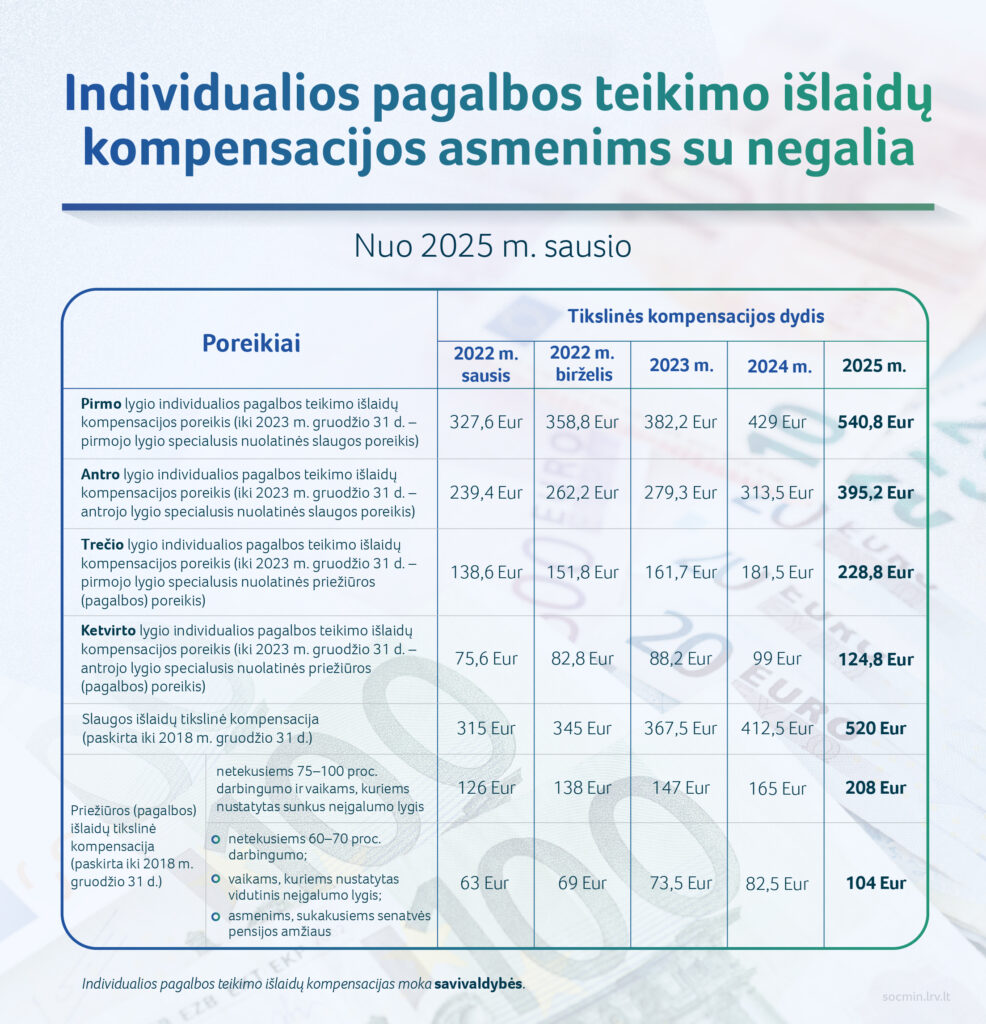 2024 10 11_SADM_tikslines kompensacijos zmonems su negalia-01